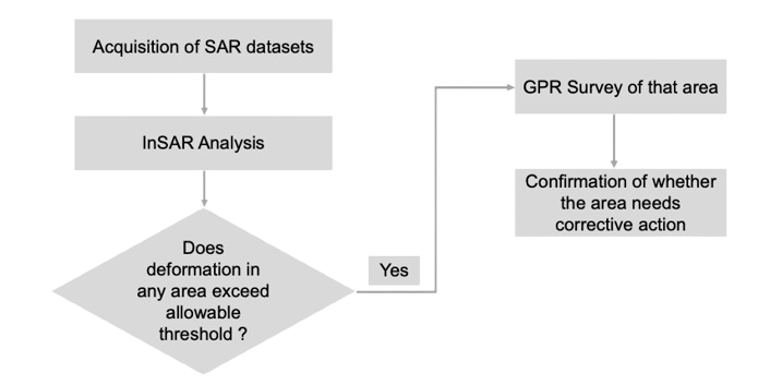 Methodology Flowchart