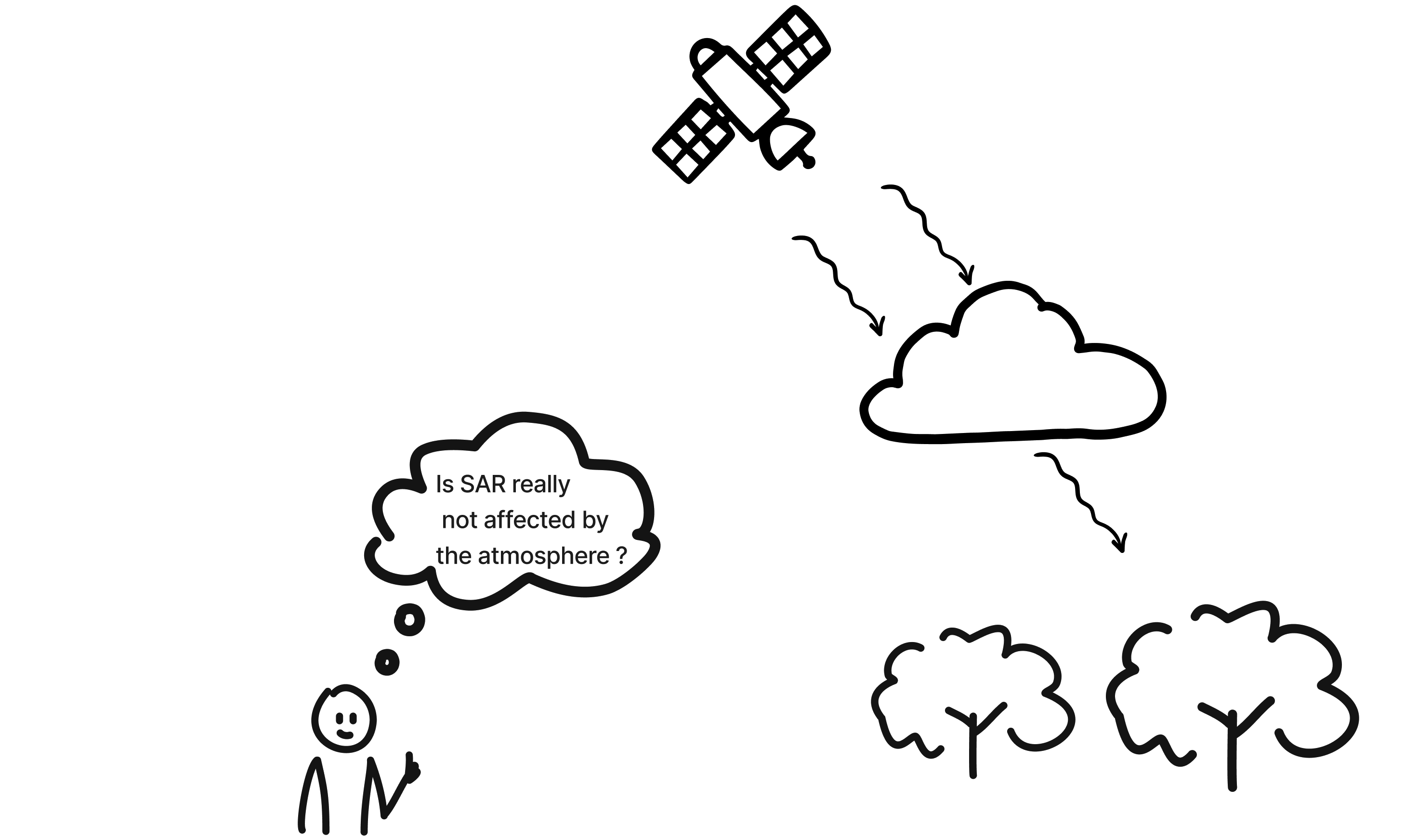 A sketch of radar satellite, clouds and trees